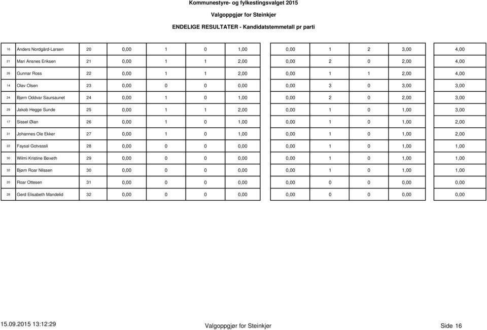 Sissel Øian 26 0,00 1,0,00 1,00 2,00 31 Johannes Ole Ekker 27 0,00 1,0,00 1,00 2,00 22 Faysal Gotvassli 28 0,0,0,00 30 Wilmi Kristine Bøxeth