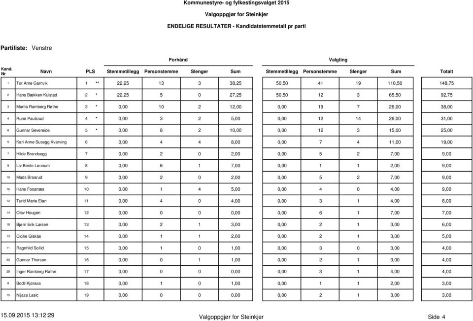 25,00 5 Kari Anne Susegg Kvarving 6 0,00 4 4 8,0,00 7 4 11,00 19,00 7 Hilde Brandsegg 7 0,00 2 0 2,0,00 5 2 7,00 9,00 9 Liv Bente Lønnum 8 0,00 6 1 7,0,00 1 1 2,00 9,00 10 Mads Braarud 9 0,00 2 0