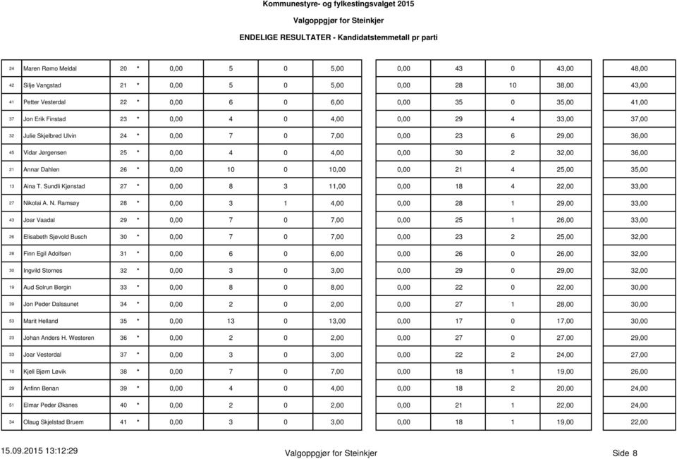 13 Aina T. Sundli Kjønstad 27 * 0,00 8 3 11,0,00 18 4 22,00 33,00 27 Ni