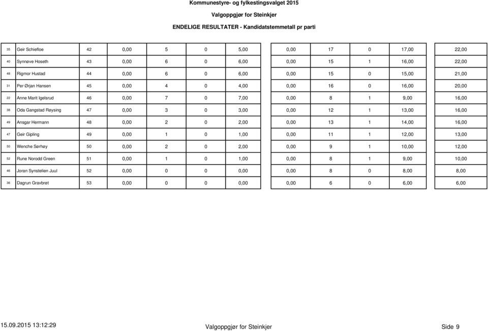 16,00 49 Ansgar Hermann 48 0,00 2 0 2,0,00 13 1 14,00 16,00 47 Geir Gipling 49 0,00 1,0,00 11 1 12,00 13,00 50 Wenche Sørhøy 5,00 2 0 2,0,00 9 1 10,00 12,00 52