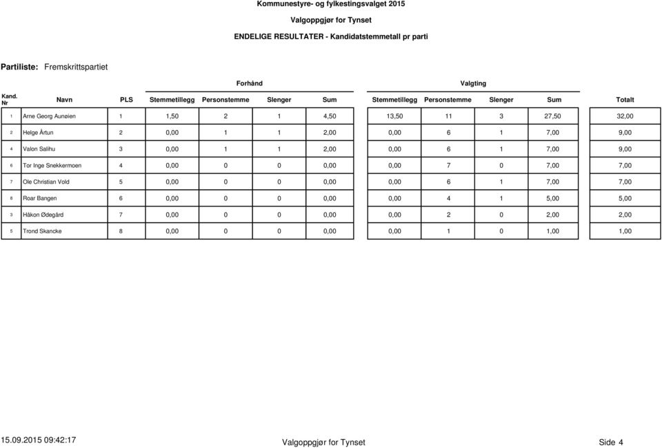 7,00 9,00 6 Tor Inge Snekkermoen,00 0 0 7 0 7,00 7,00 7 Ole Christian Vold 5 0,00 0 0 6 1 7,00 7,00 8 Roar Bangen