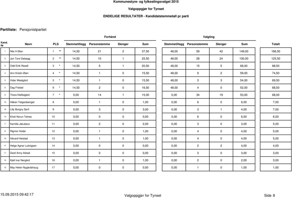 54,00 69,50 6 Dag Fristad 6 * 14,50 16,50 48,00 52,00 68,50 9 Thore Kleffelgård 7 * 0,00 14 1 15,00 0,00 34 19 53,00 68,00 15 Håken Telgardsenget 8 0,00 6 0 6,00 7,00 16 Lilly Borgny Sørli 9 0,00 3 1