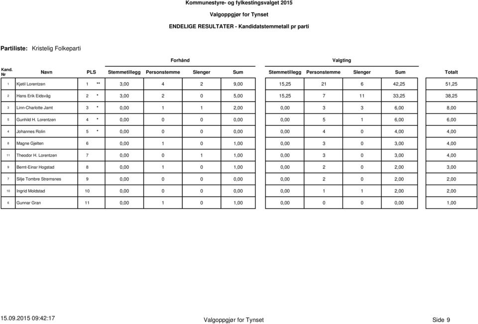 Lorentzen 4 * 0,00 0 0 5 1 6,00 6,00 4 Johannes Rolin 5 * 0,00 0 0 4,00 4,00 8 Magne Gjelten 6 0,00 3,00 4,00 11 Theodor H.