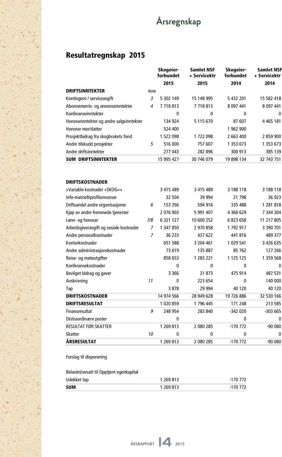 87 607 4 465 181 Honorar mor/datter 524 400 1 962 900 Prosjektbidrag fra skogbrukets fond 1 522 098 1 722 098 2 663 400 2 859 900 Andre tilskudd prosjekter 5 516 000 757 607 1 353 673 1 353 673 Andre