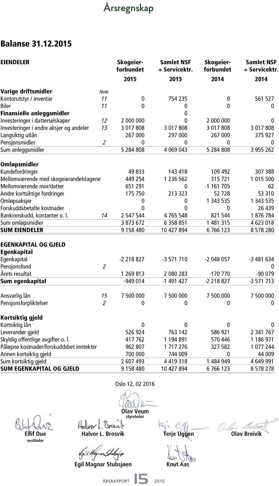 2015 2015 2014 2014 Varige driftsmidler Note Kontorutstyr / inventar 11 0 754 235 0 561 527 Biler 11 0 0 0 0 Finansielle anleggsmidler 0 Investeringer i datterselskaper 12 2 000 000 0 2 000 000 0