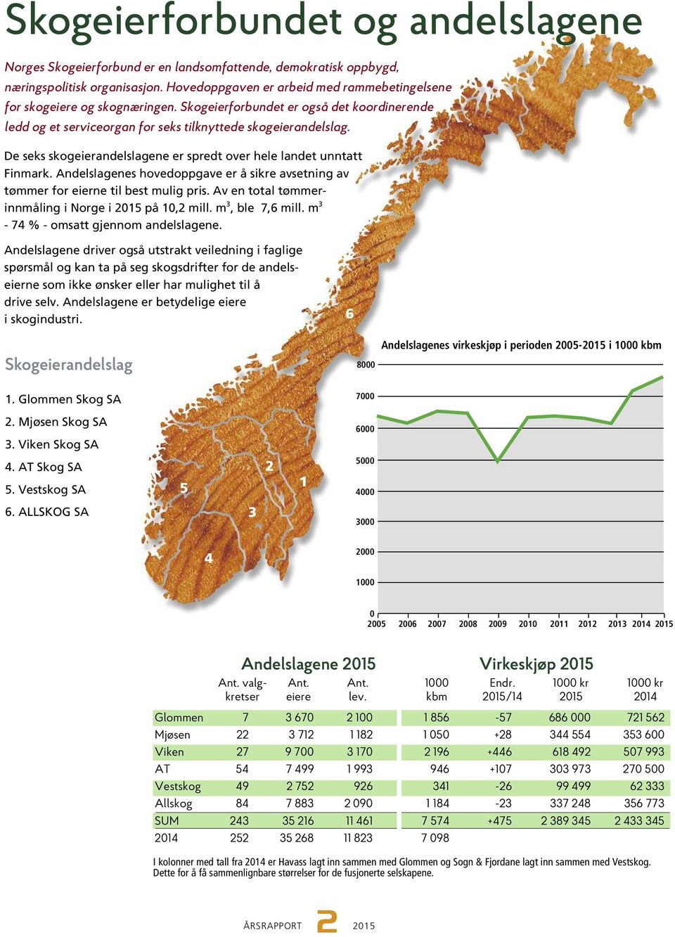 De seks skogeierandelslagene er spredt over hele landet unntatt Finmark. Andelslagenes hovedoppgave er å sikre avsetning av tømmer for eierne til best mulig pris.