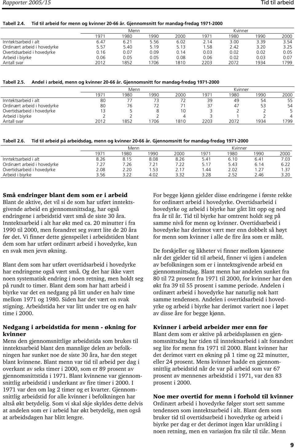 02 0.02 0.05 Arbeid i biyrke 0.06 0.05 0.05 0.08 0.06 0.02 0.03 0.07 Antall svar 2012 1852 1706 1810 2203 2072 1934 1799 Tabell 2.5. Andel i arbeid, menn og kvinner 20-66 år.