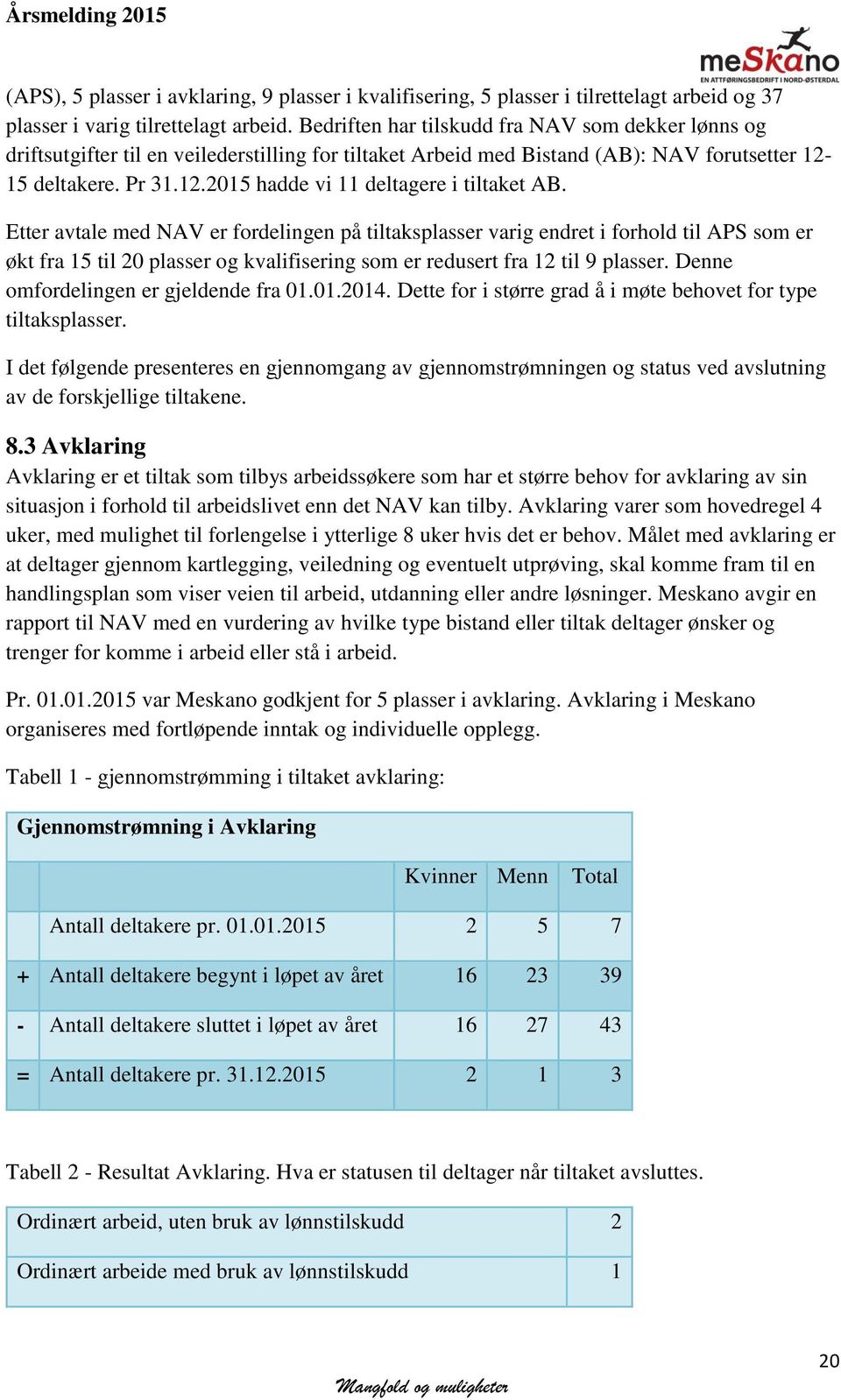 Etter avtale med NAV er fordelingen på tiltaksplasser varig endret i forhold til APS som er økt fra 15 til 20 plasser og kvalifisering som er redusert fra 12 til 9 plasser.