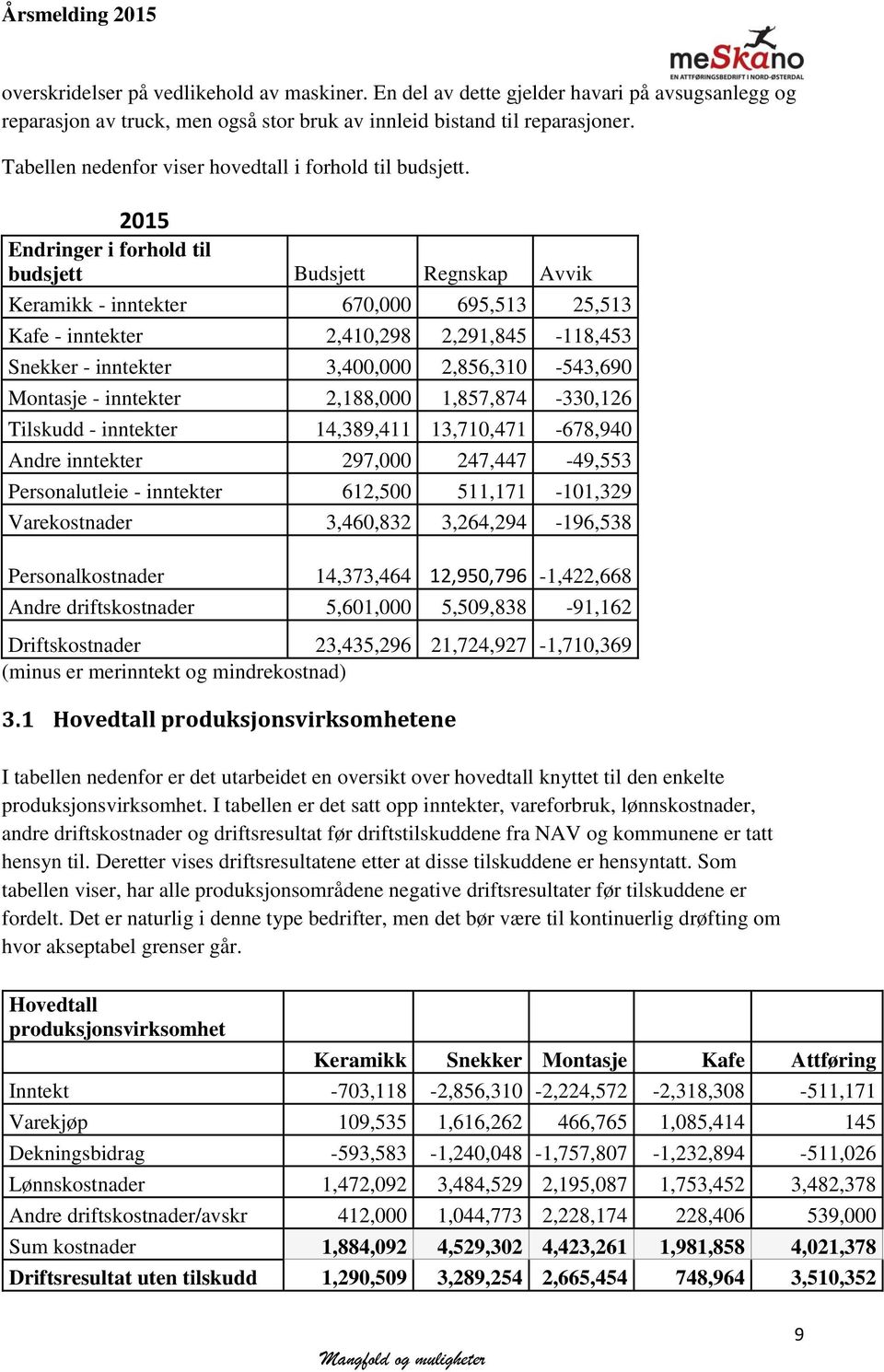 2015 Endringer i forhold til budsjett Budsjett Regnskap Avvik Keramikk - inntekter 670,000 695,513 25,513 Kafe - inntekter 2,410,298 2,291,845-118,453 Snekker - inntekter 3,400,000 2,856,310-543,690