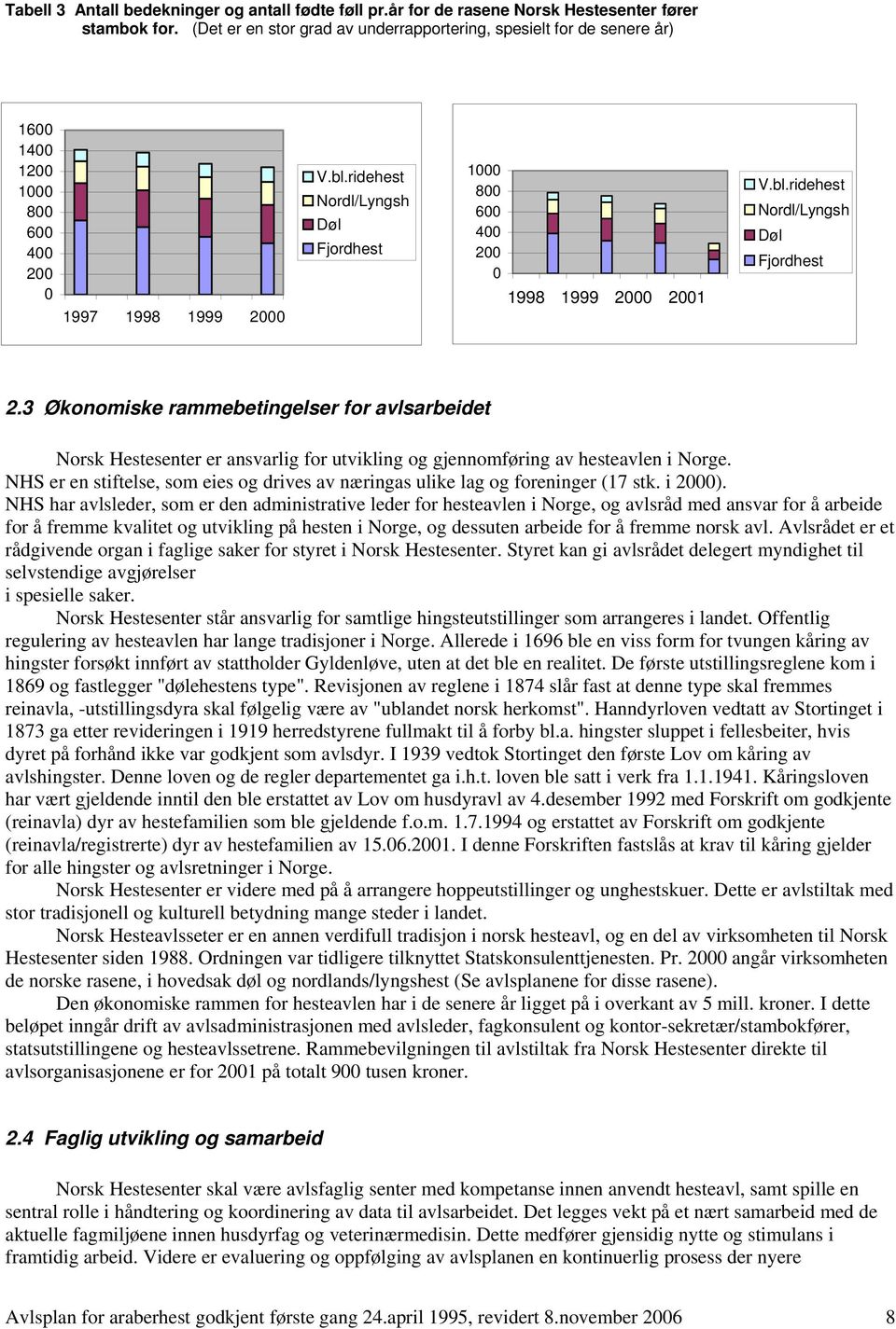 ridehest Nordl/Lyngsh Døl Fjordhest 1000 800 600 400 200 0 1998 1999 2000 2001 V.bl.ridehest Nordl/Lyngsh Døl Fjordhest 2.