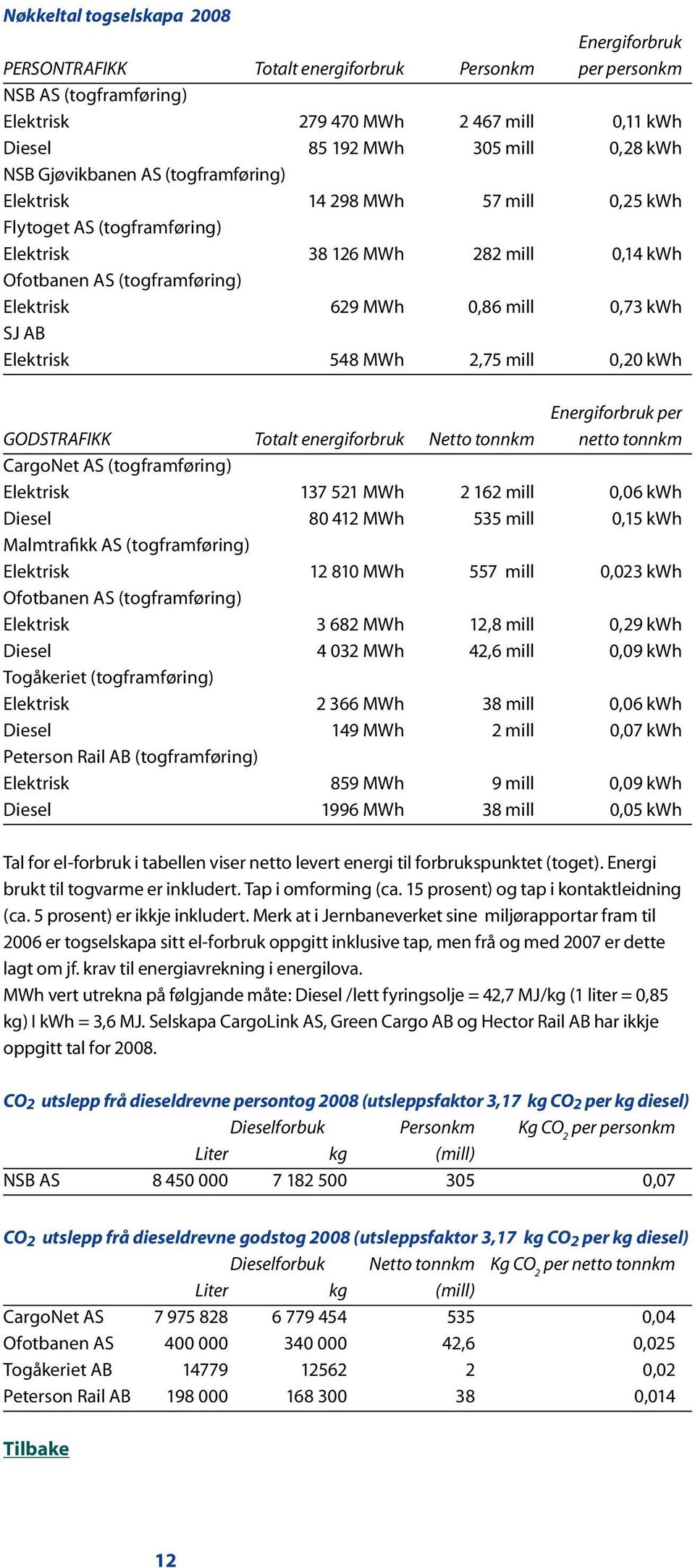 0,73 kwh SJ AB Elektrisk 548 MWh 2,75 mill 0,20 kwh Energiforbruk per GODSTRAFIKK Totalt energiforbruk Netto tonnkm netto tonnkm CargoNet AS (togframføring) Elektrisk 137 521 MWh 2 162 mill 0,06 kwh