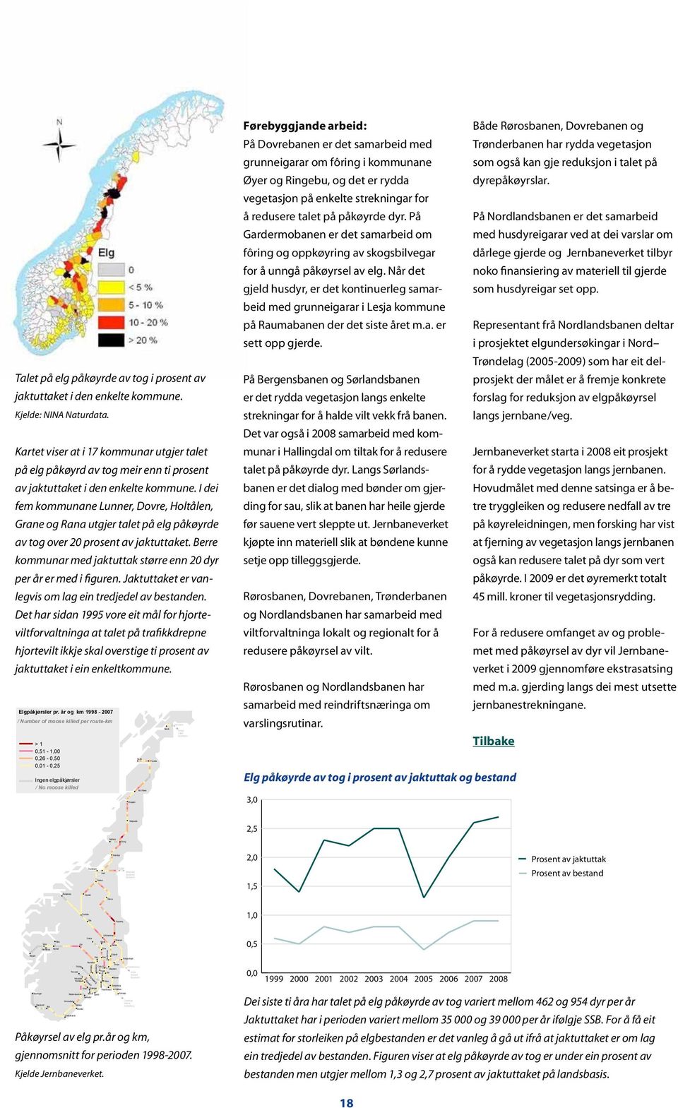 Nelaug Arendal Kristiansand Bodø Mo i Rana Fauske Narvik Vassijaure Talet på elg påkøyrde av tog i prosent av jaktuttaket i den enkelte kommune. Kjelde: NINA Naturdata.