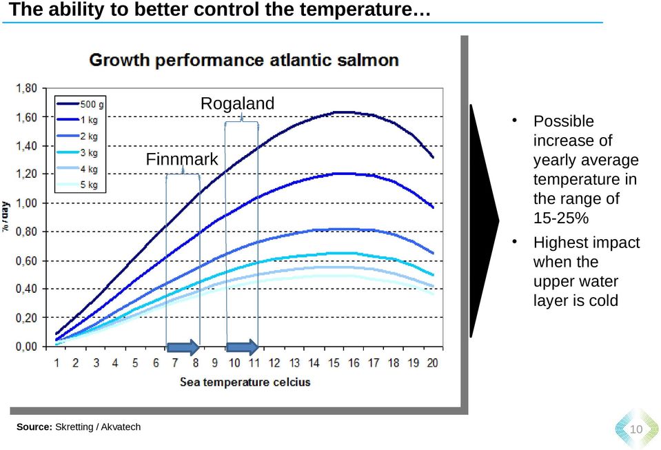 in the range of 15-25% Highest impact when the