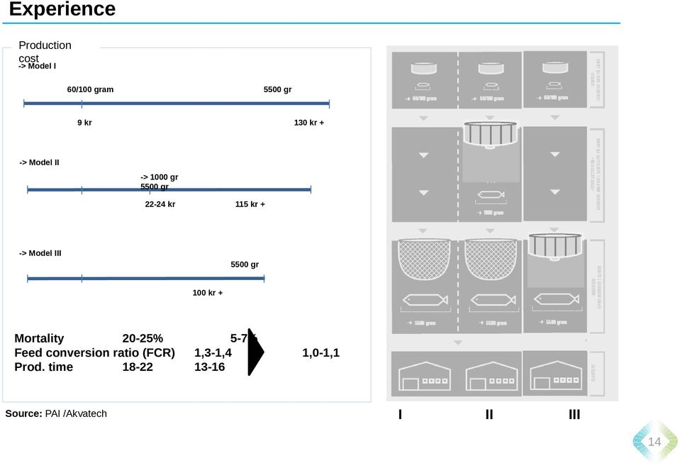 5500 gr 100 kr + Mortality 20-25% 5-7% Feed conversion ratio (FCR)