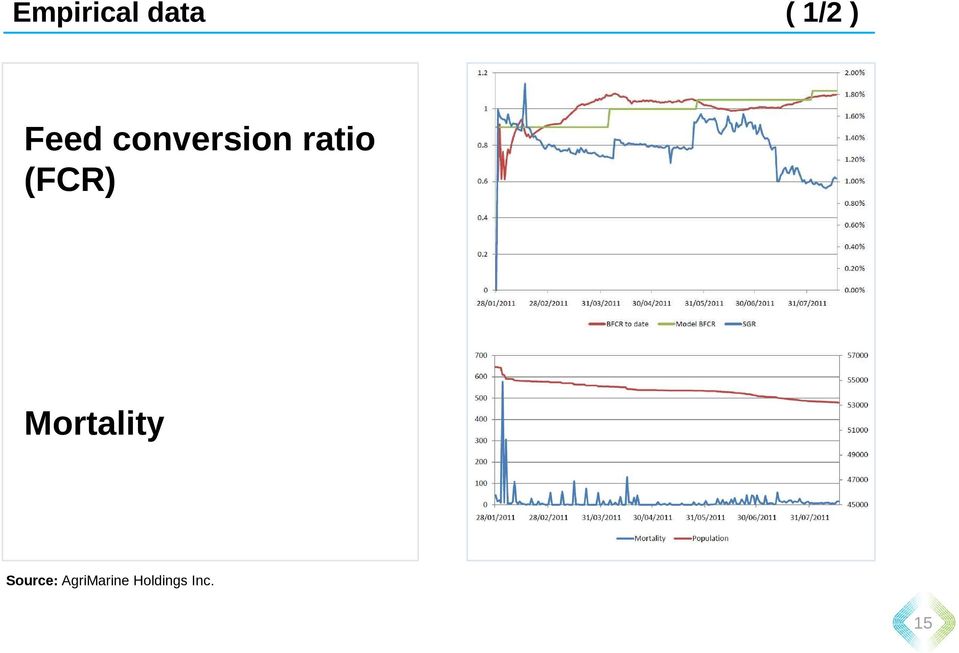 (FCR) Mortality Source:
