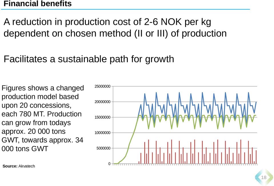 model based upon 20 concessions, each 780 MT. Production can grow from todays approx.