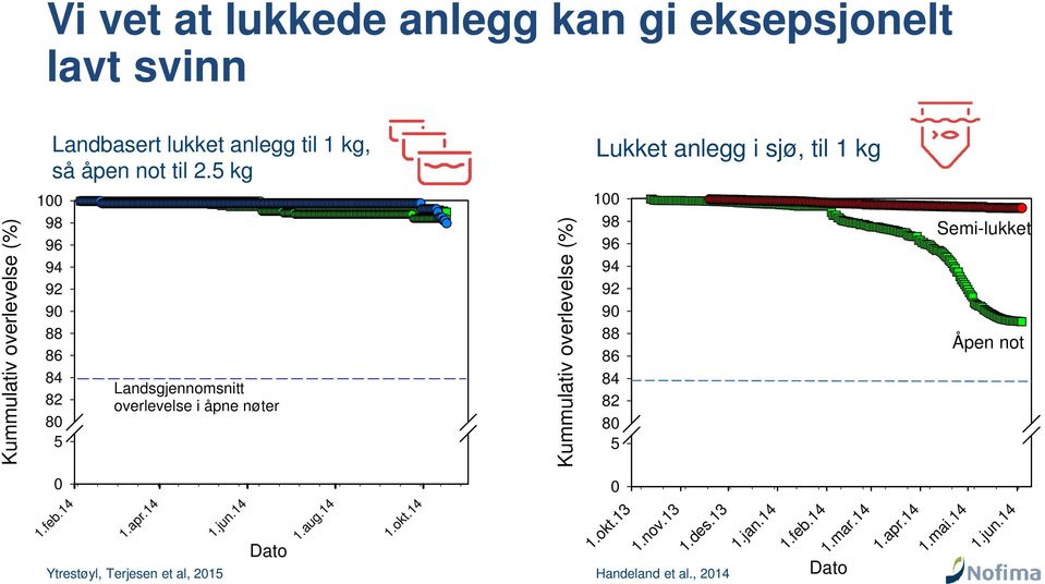 åpne nøter 100 98 96 94 92 90 88 86 84 82 80 5 Semi-lukket Åpen not 1.okt.13 1.nov.13 1.des.13 1.jan.14 1.feb.14 1.mar.14 1.apr.