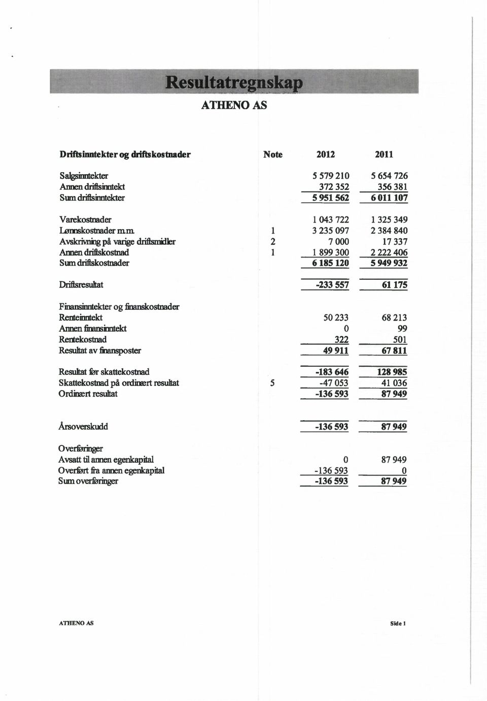 ogfinanskostnader Renteinntekt Annenfinansinntekt Rentekostnad Resukatavfinansposter -233 557 50233 0 322 49 911 61 175 68213 99 501 67 811 ResIdtat forskattekosinad -183 646 Skattekostnad på