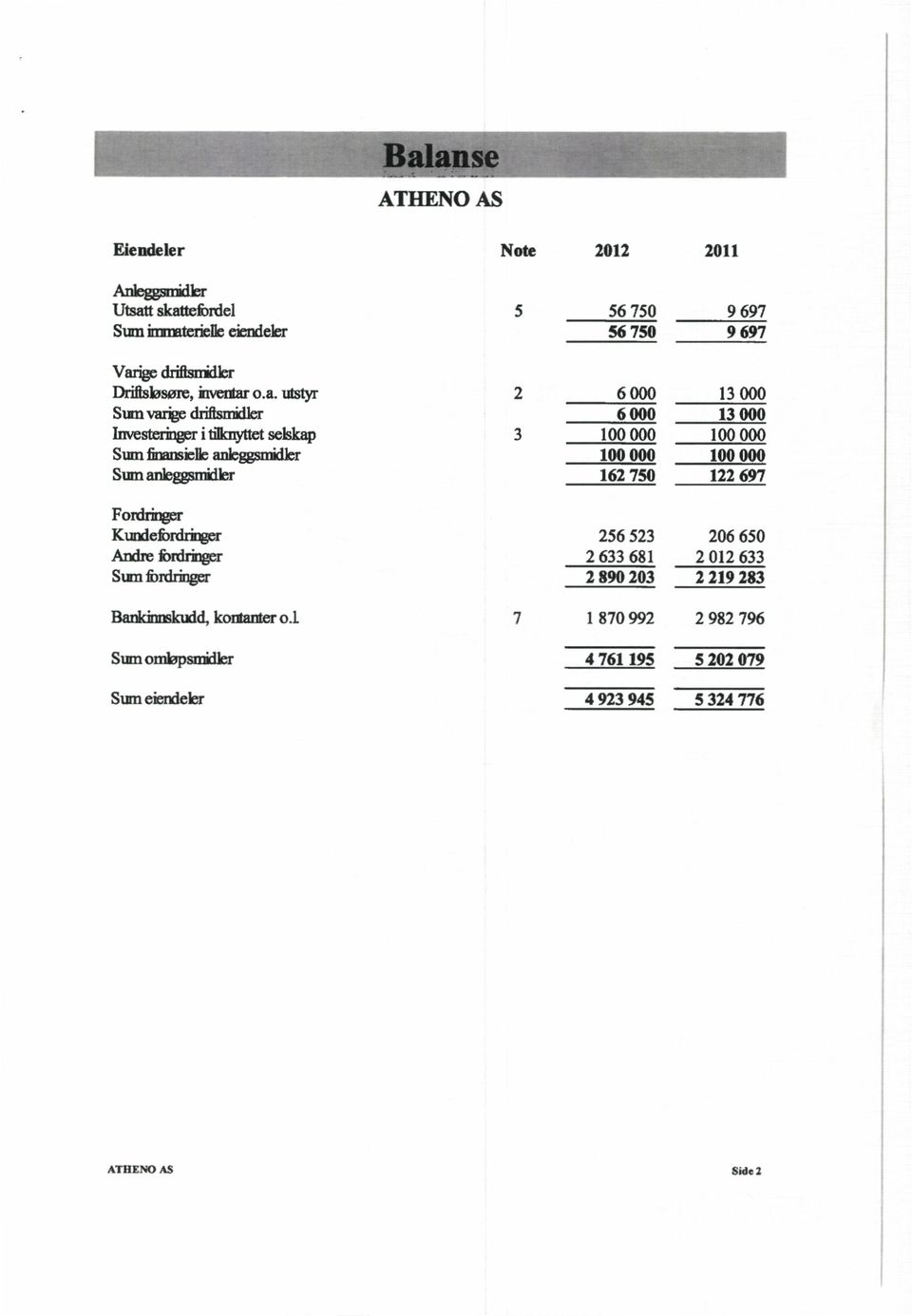 o.a. utstyr 2 6 000 13000 Sumvarte driftsmidler 6 000 13 000 Investeringeri triknyttet selskap 3 100000 100000 SumfrnansWleankggsnidler 100 000 100