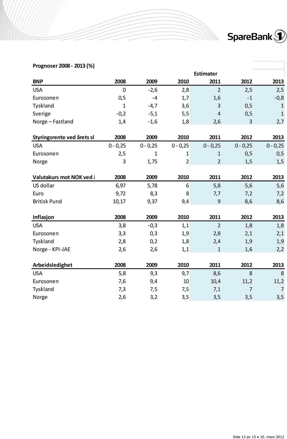 ved årets slutt 2008 2009 2010 2011 2012 2013 US dollar 6,97 5,78 6 5,8 5,6 5,6 Euro 9,72 8,3 8 7,7 7,2 7,2 Britisk Pund 10,17 9,37 9,4 9 8,6 8,6 Inflasjon 2008 2009 2010 2011 2012 2013 USA 3,8-0,3