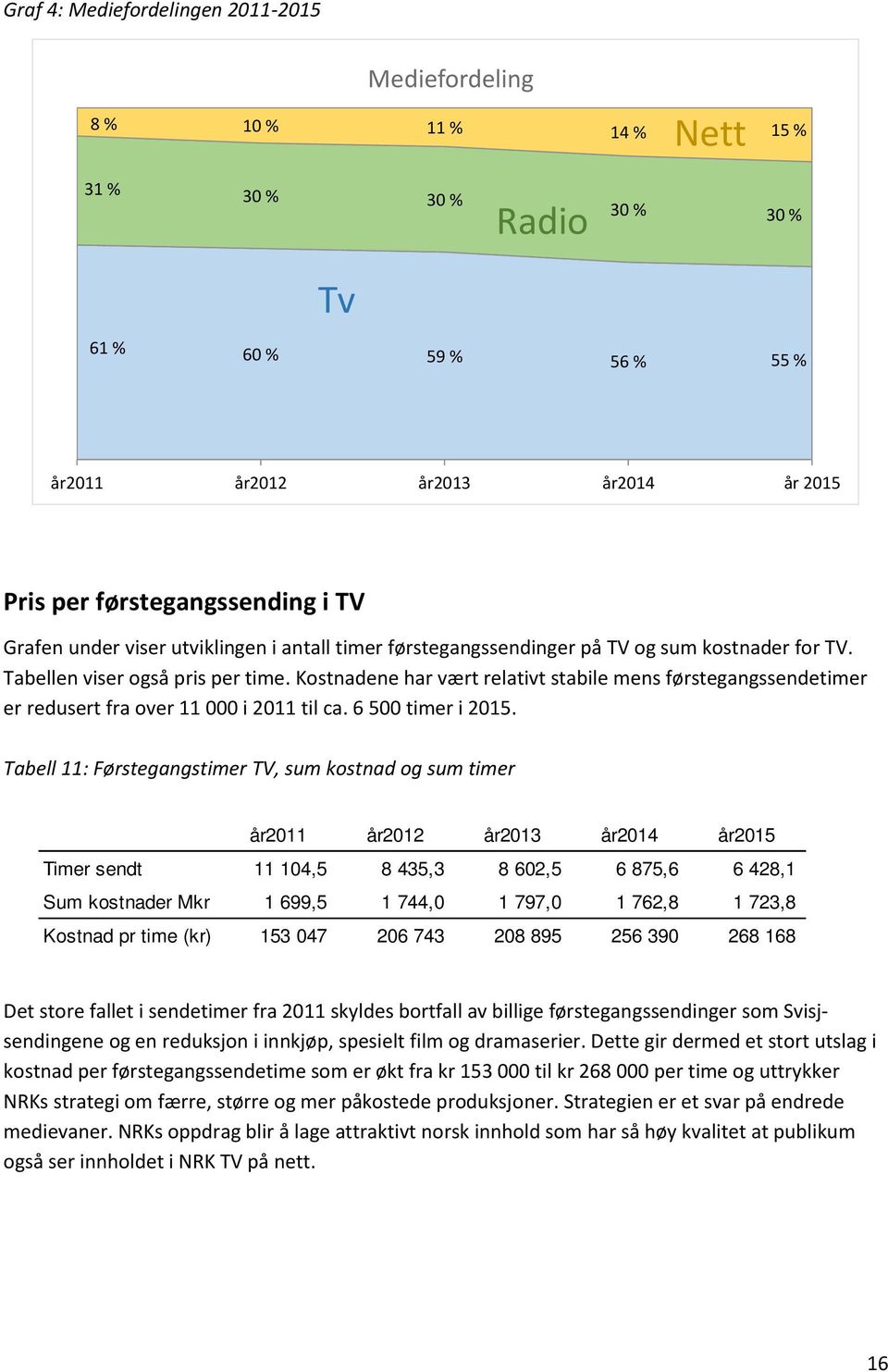 Kostnadene har vært relativt stabile mens førstegangssendetimer er redusert fra over 11 000 i 2011 til ca. 6 500 timer i 2015.