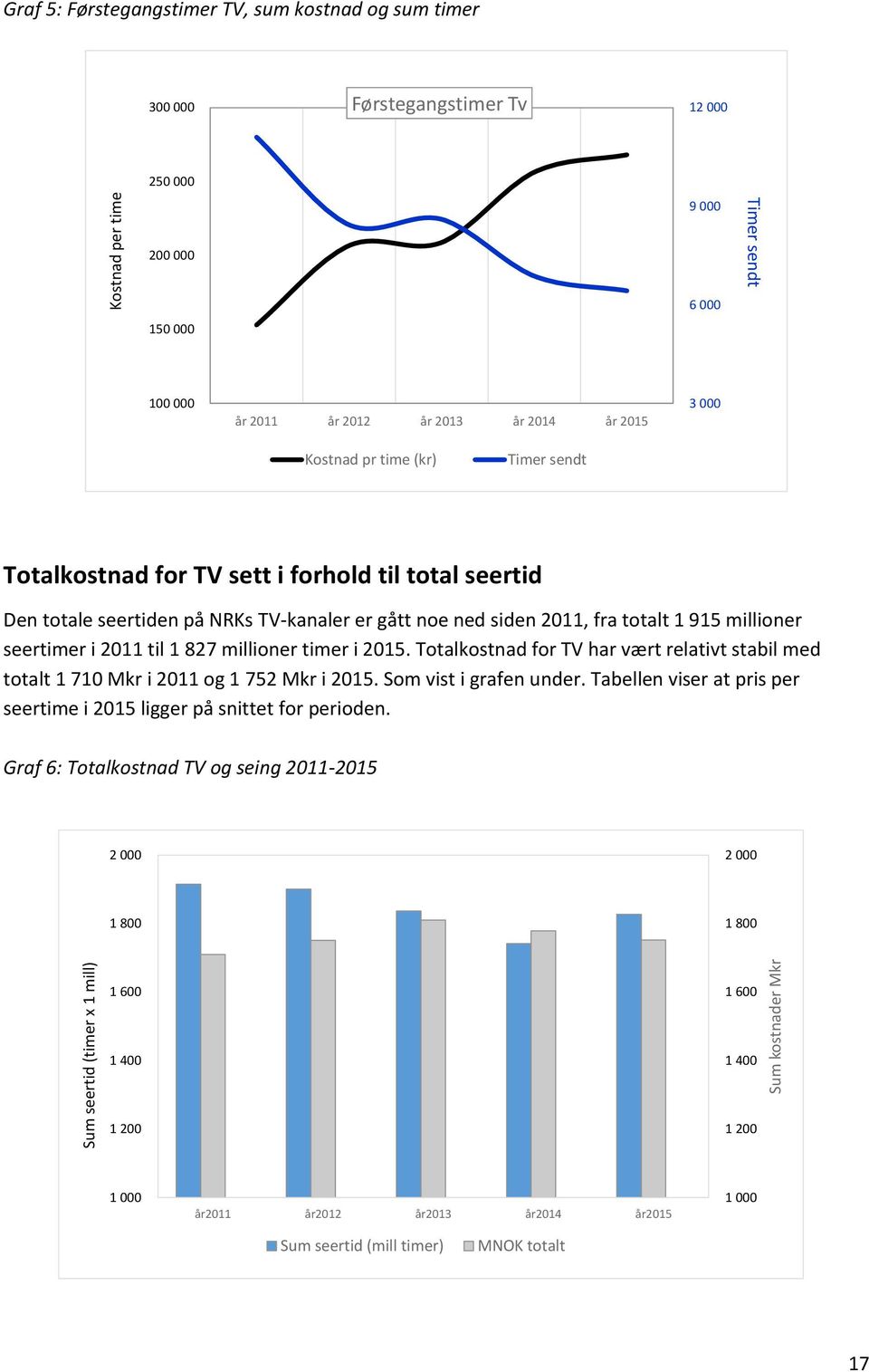 siden 2011, fra totalt 1 915 millioner seertimer i 2011 til 1 827 millioner timer i 2015. Totalkostnad for TV har vært relativt stabil med totalt 1 710 Mkr i 2011 og 1 752 Mkr i 2015.