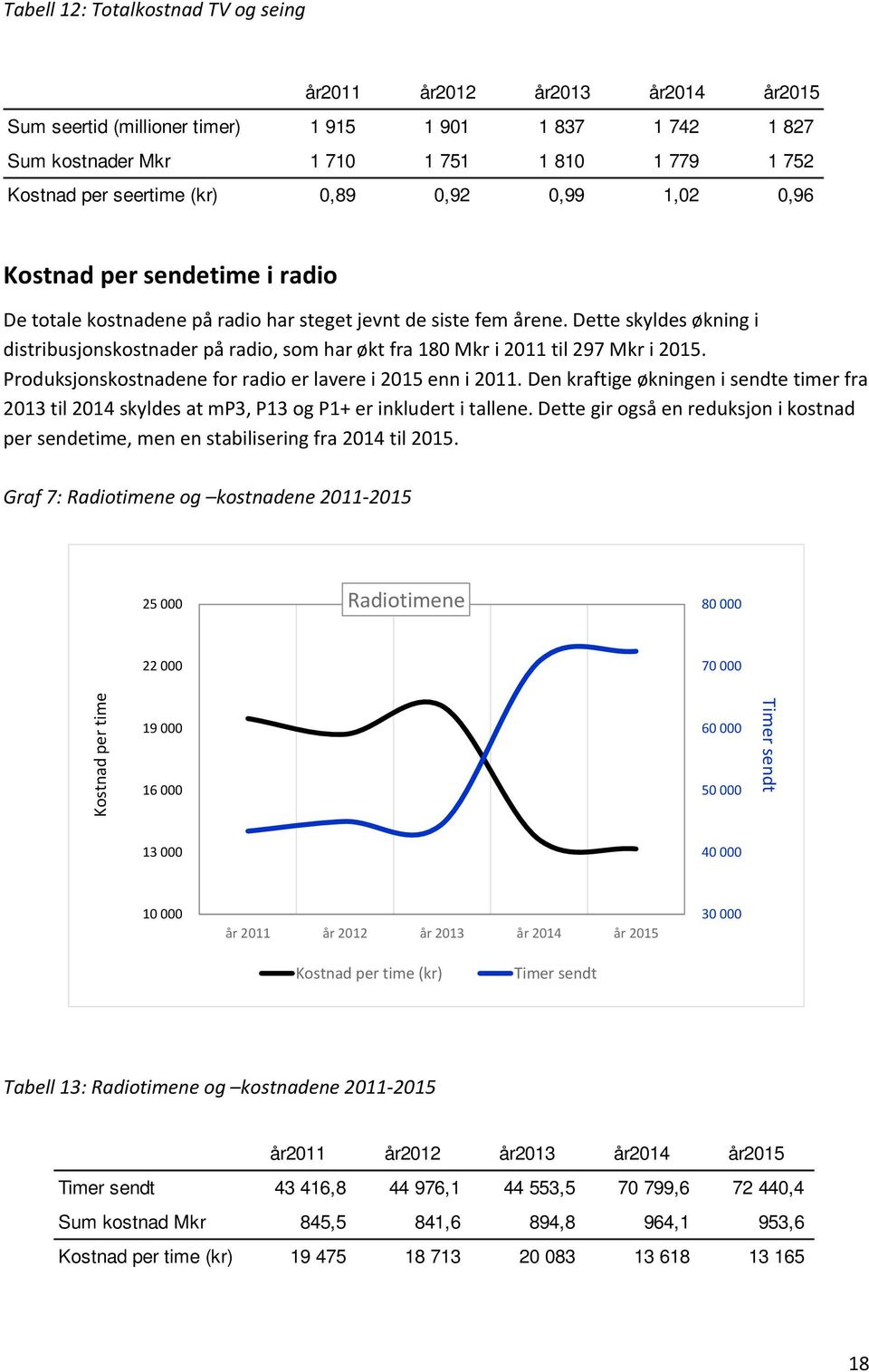 Dette skyldes økning i distribusjonskostnader på radio, som har økt fra 180 Mkr i 2011 til 297 Mkr i 2015. Produksjonskostnadene for radio er lavere i 2015 enn i 2011.