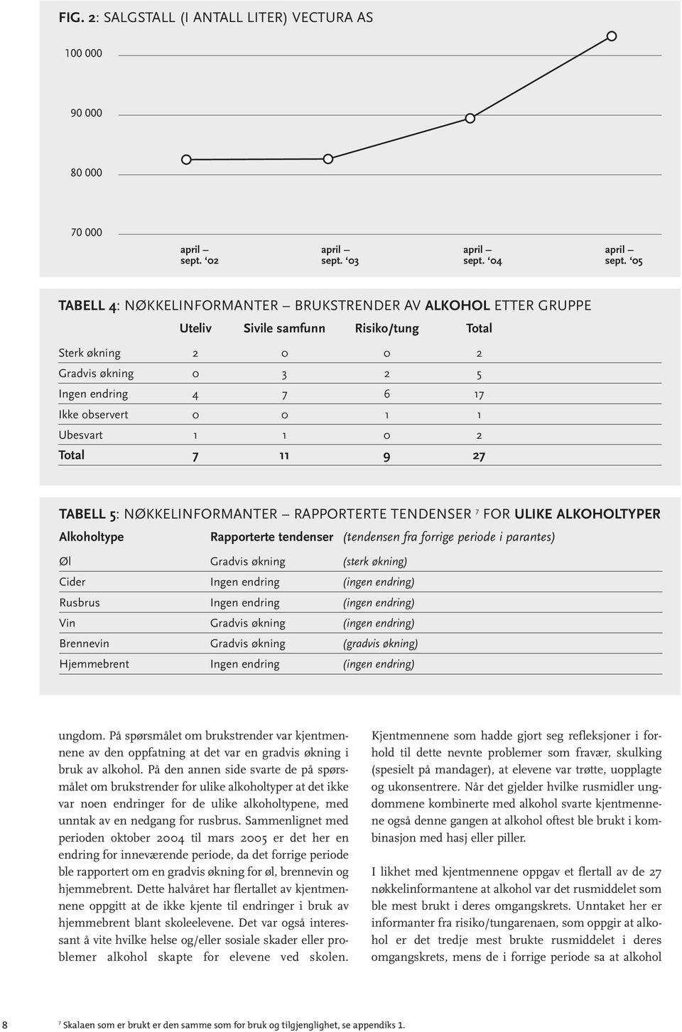 Ubesvart 1 1 0 2 Total 7 11 9 27 TABELL 5: NØKKELINFORMANTER RAPPORTERTE TENDENSER 7 FOR ULIKE ALKOHOLTYPER Alkoholtype Rapporterte tendenser (tendensen fra forrige periode i parantes) Øl Gradvis