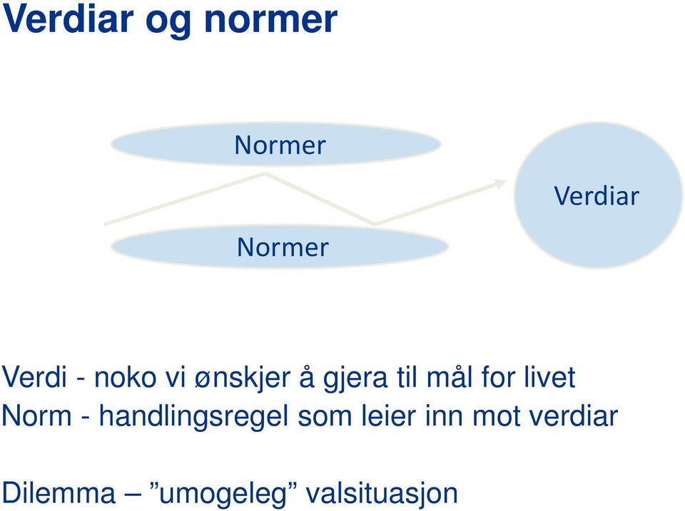 for livet Norm - handlingsregel som leier