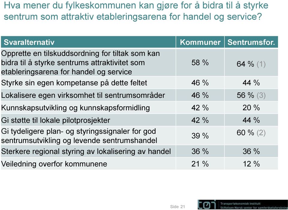 58 % 64 % (1) Styrke sin egen kompetanse på dette feltet 46 % 44 % Lokalisere egen virksomhet til sentrumsområder 46 % 56 % (3) Kunnskapsutvikling og kunnskapsformidling 42 % 20 % Gi