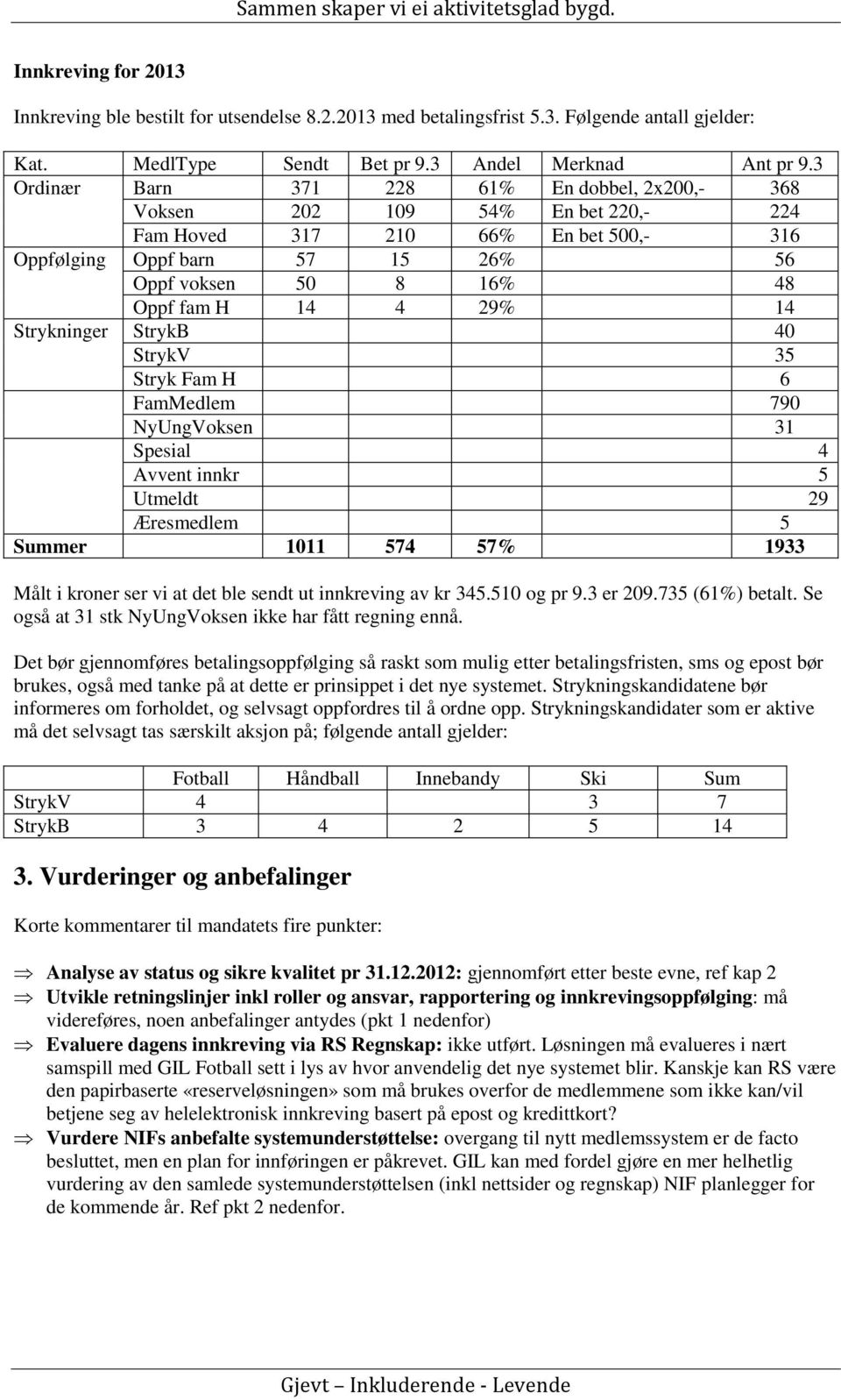 29% 14 Strykninger StrykB 40 StrykV 35 Stryk Fam H 6 FamMedlem 790 NyUngVoksen 31 Spesial 4 Avvent innkr 5 Utmeldt 29 Æresmedlem 5 Summer 1011 574 57% 1933 Målt i kroner ser vi at det ble sendt ut