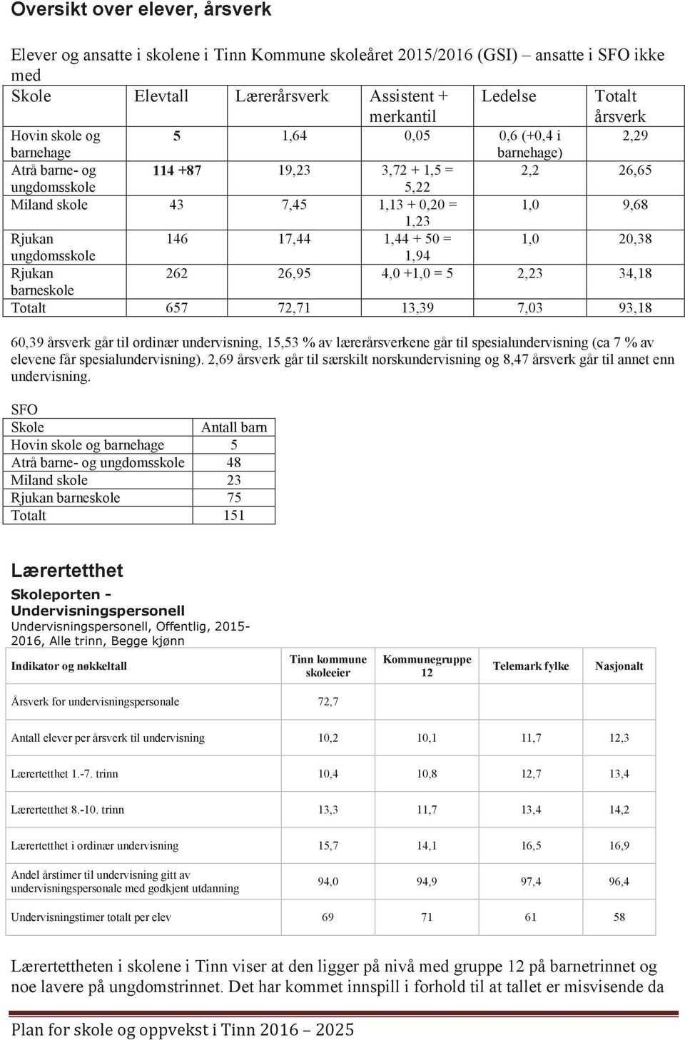 17,44 1,44 + 50 = 1,0 20,38 ungdomsskole 1,94 Rjukan 262 26,95 4,0 +1,0 = 5 2,23 34,18 barneskole Totalt 657 72,71 13,39 7,03 93,18 60,39 årsverk går til ordinær undervisning, 15,53 % av