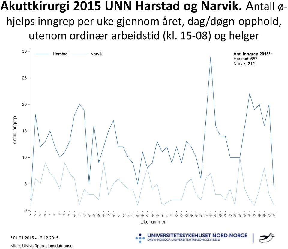 Antall ø- hjelps inngrep per uke