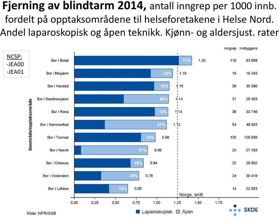 fordelt på opptaksområdene til helseforetakene i