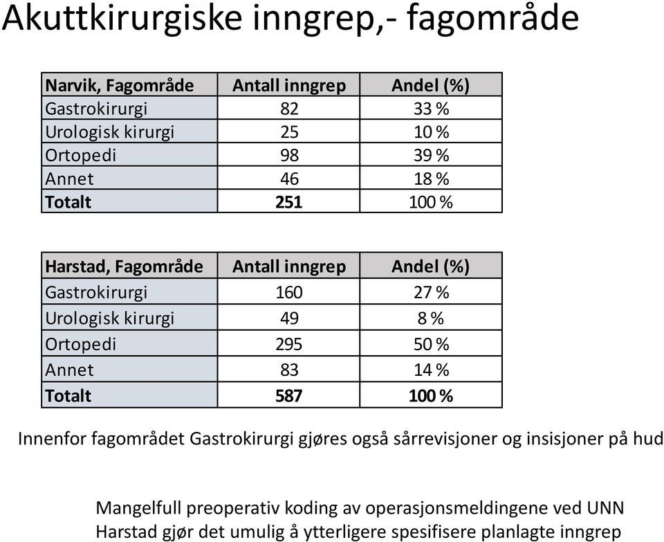 kirurgi 49 8 % Ortopedi 295 50 % Annet 83 14 % Totalt 587 100 % Innenfor fagområdet Gastrokirurgi gjøres også sårrevisjoner og