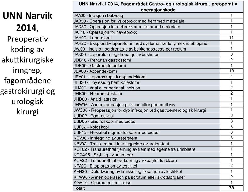 JAH20 - Eksplorativ laparotomi med systematiserte lymfeknutebiopsier 1 JAJ00 - Incisjon og drenasje av bekkenabscess per rectum 1 JAK00 - Laparotomi og drenasje av bukhulen 0 JDB10 - Perkutan