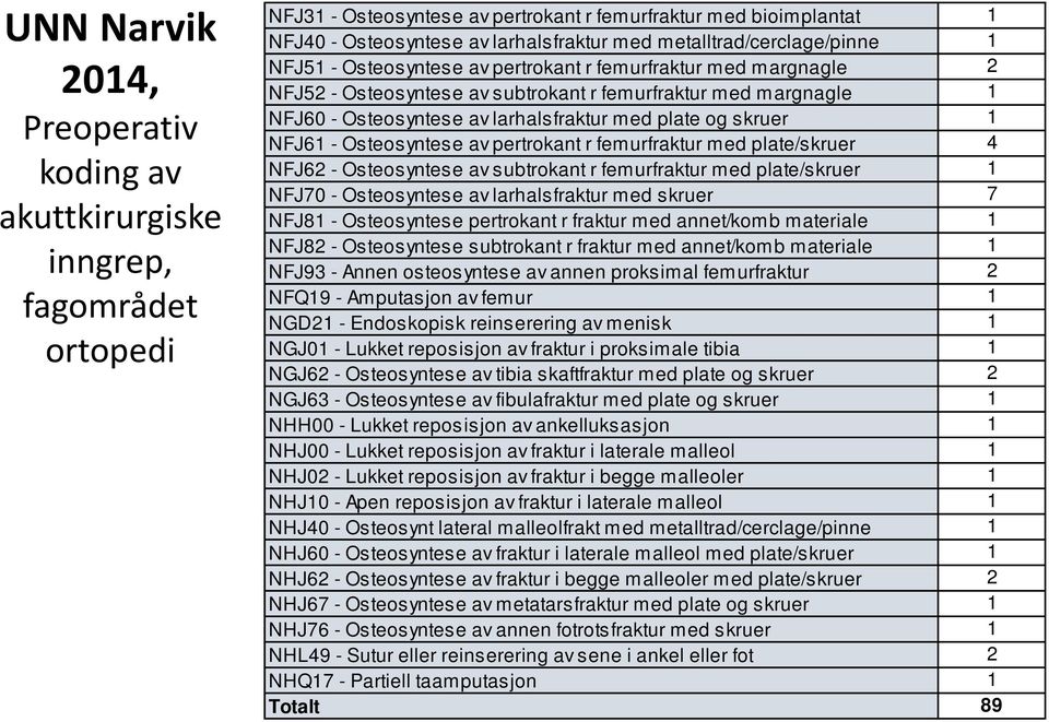 med plate og skruer 1 NFJ61 - Osteosyntese av pertrokant r femurfraktur med plate/skruer 4 NFJ62 - Osteosyntese av subtrokant r femurfraktur med plate/skruer 1 NFJ70 - Osteosyntese av larhalsfraktur