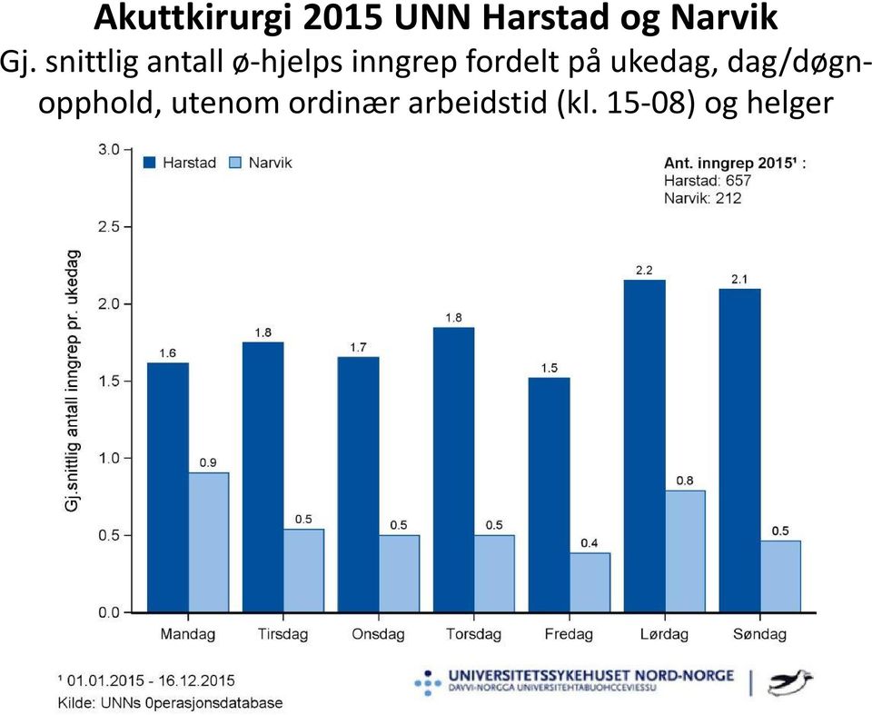 fordelt på ukedag, dag/døgnopphold,