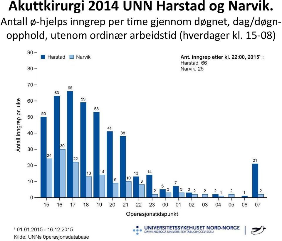 Antall ø-hjelps inngrep per time