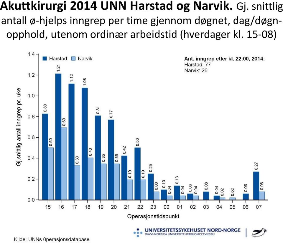 time gjennom døgnet, dag/døgnopphold,