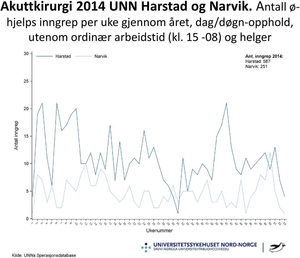 Antall ø- hjelps inngrep per uke