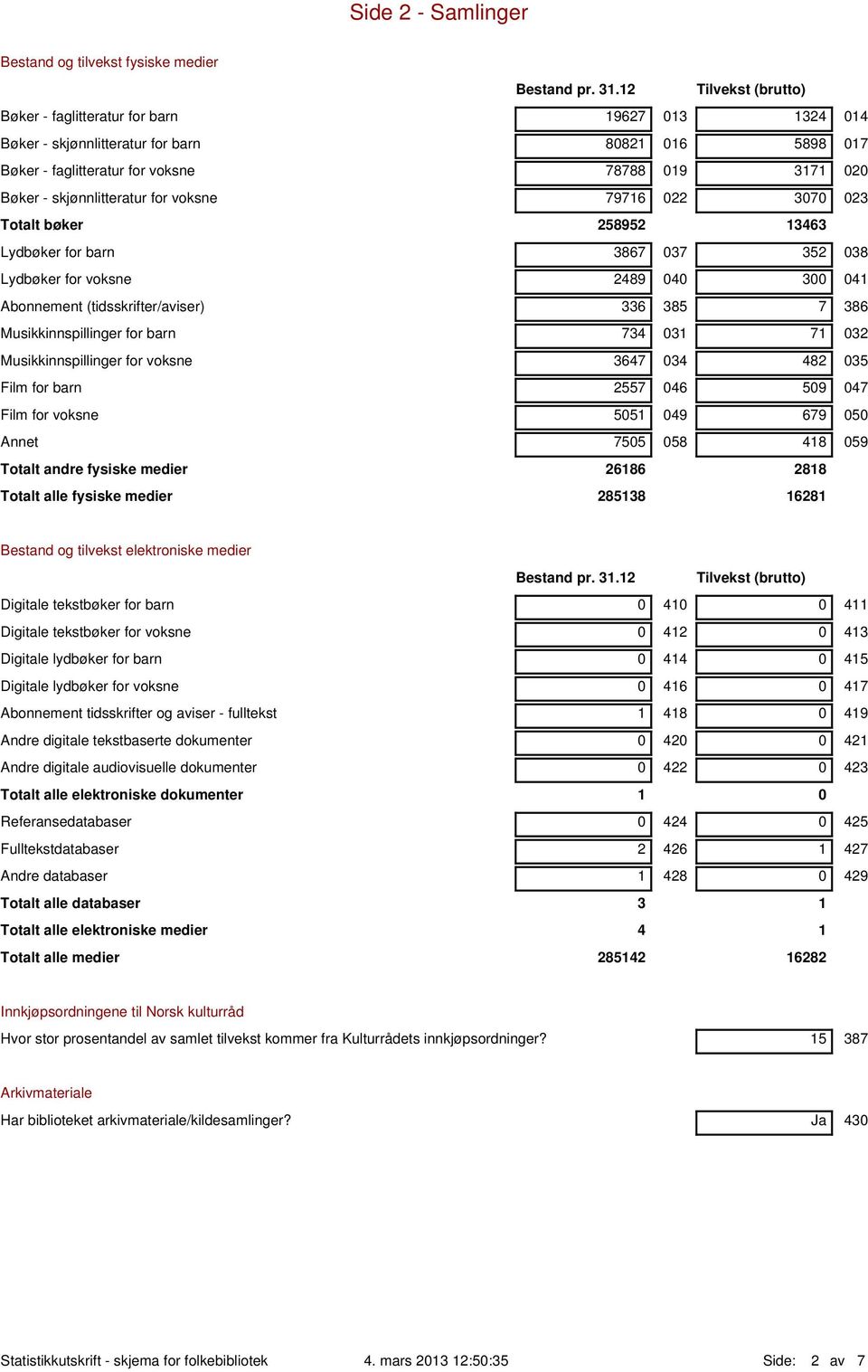 skjønnlitteratur for voksne 79716 022 3070 023 Totalt bøker 258952 13463 Lydbøker for barn 3867 037 352 038 Lydbøker for voksne 2489 040 300 041 Abonnement (tidsskrifter/aviser) 336 385 7 386