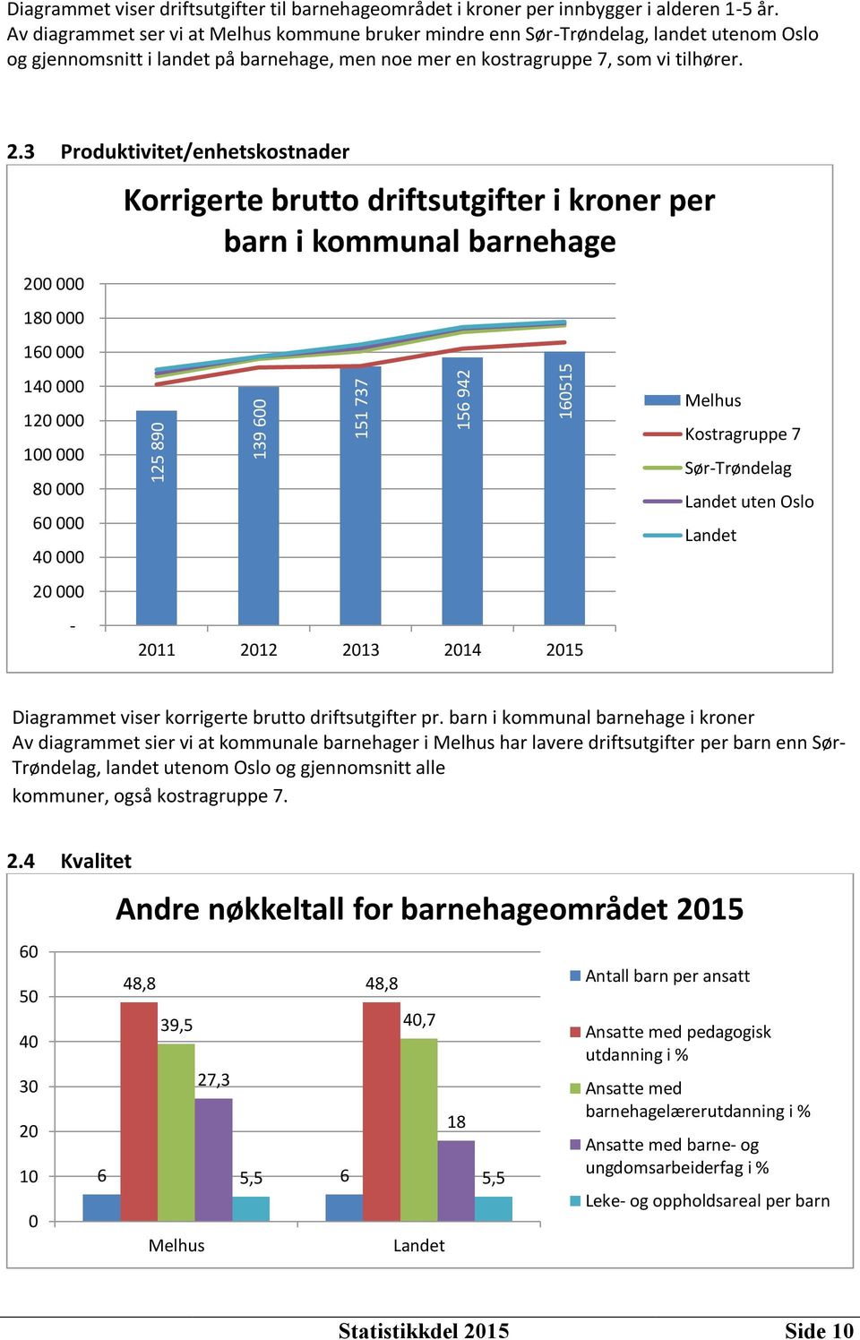 3 Produktivitet/enhetskostnader 200 000 180 000 160 000 140 000 120 000 100 000 80 000 60 000 40 000 20 000 - Korrigerte brutto driftsutgifter i kroner per barn i kommunal barnehage 2011 2012 2013