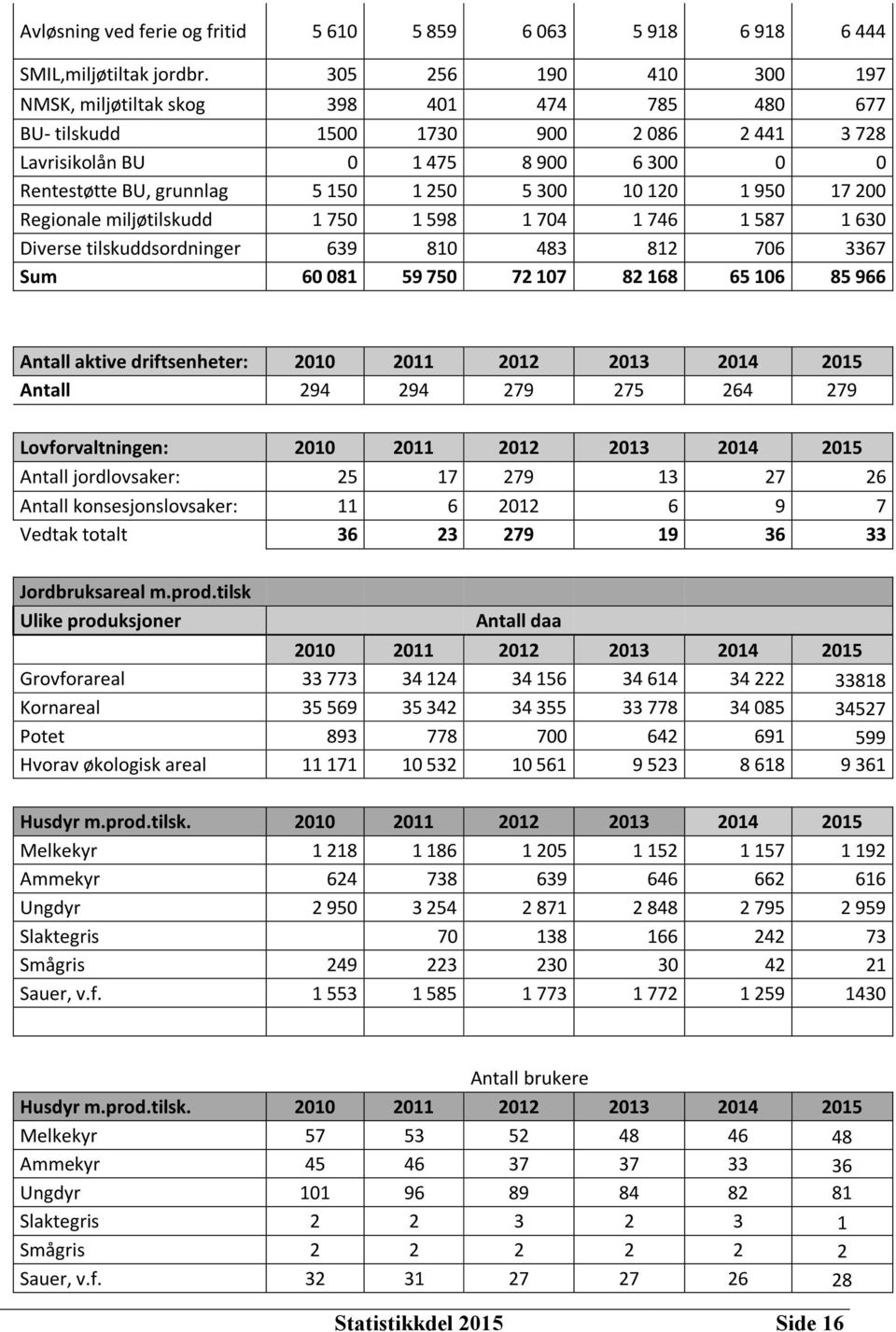 10 120 1 950 17 200 Regionale miljøtilskudd 1 750 1 598 1 704 1 746 1 587 1 630 Diverse tilskuddsordninger 639 810 483 812 706 3367 Sum 60 081 59 750 72 107 82 168 65 106 85 966 Antall aktive