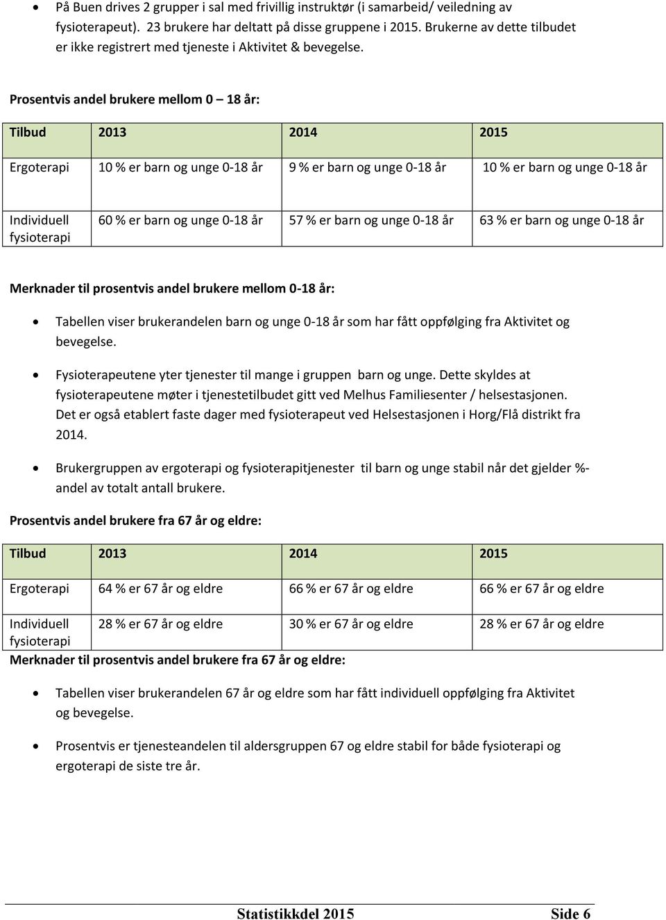 Prosentvis andel brukere mellom 0 18 år: Tilbud 2013 2014 2015 Ergoterapi 10 % er barn og unge 0-18 år 9 % er barn og unge 0-18 år 10 % er barn og unge 0-18 år Individuell fysioterapi 60 % er barn og