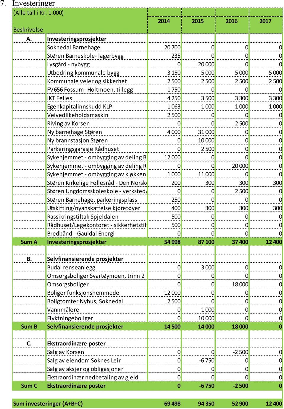 sikkerhet 2 500 2 500 2 500 2 500 FV656 Fossum- Holtmoen, tillegg 1 750 0 0 0 IKT Felles 4 250 3 500 3 300 3 300 Egenkapitalinnskudd KLP 1 063 1 000 1 000 1 000 Veivedlikeholdsmaskin 2 500 0 0 0