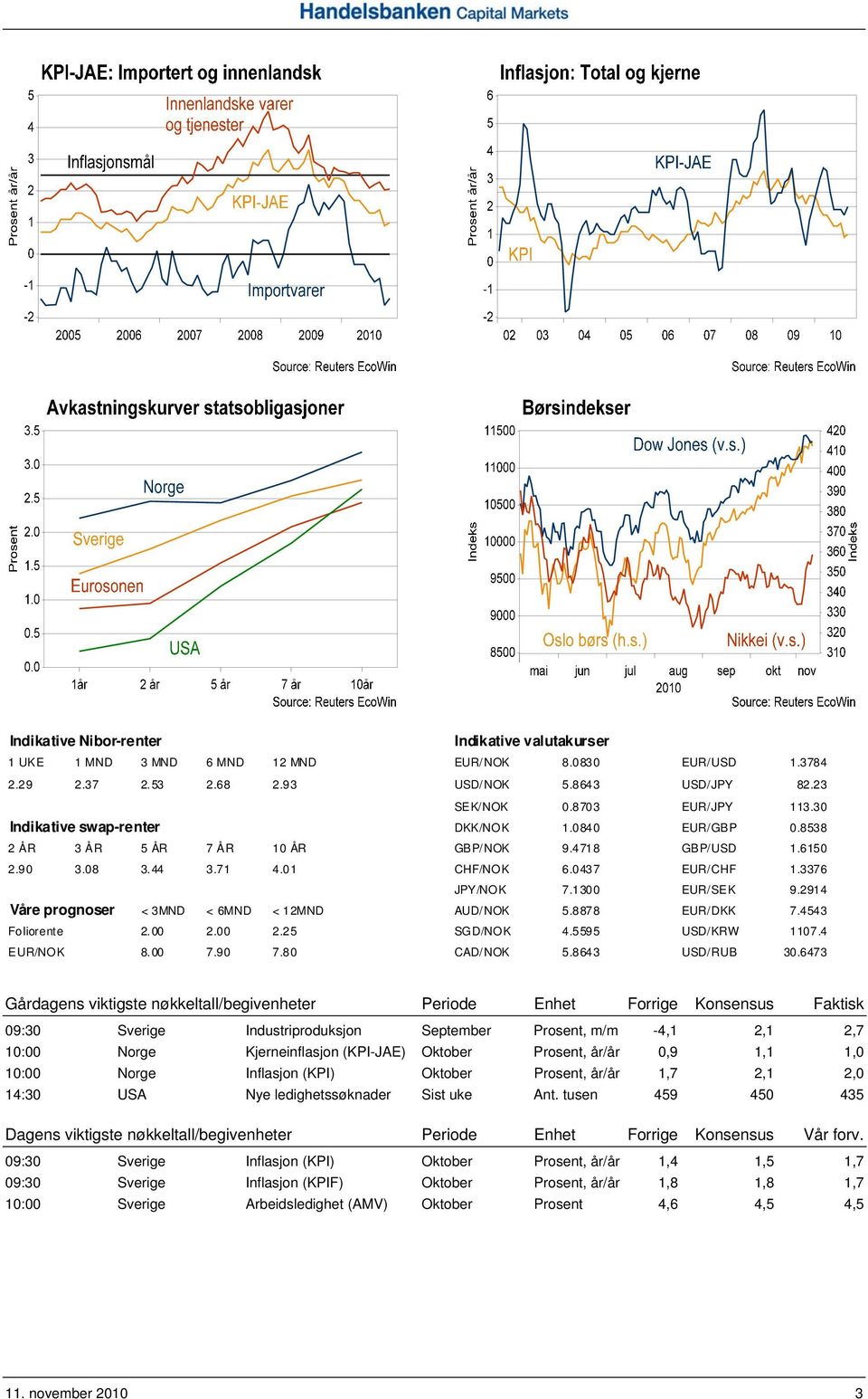 2914 Våre prognoser < 3MND < 6MND < 12MND AUD/NOK 5.8878 EUR/DKK 7.4543 Foliorente 2.00 2.00 2.25 SGD/NOK 4.5595 USD/KRW 1107.4 EUR/NOK 8.00 7.90 7.80 CAD/NOK 5.8643 USD/RUB 30.