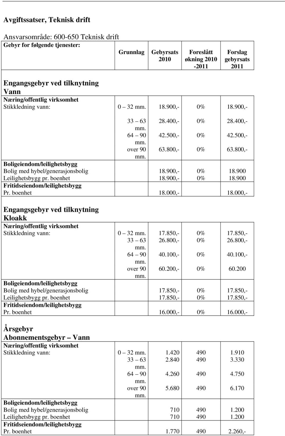 800,- Boligeiendom/leilighetsbygg Bolig med hybel/generasjonsbolig 18.900,- 0% 18.900 Leilighetsbygg pr. boenhet 18.900,- 0% 18.900 Fritidseiendom/leilighetsbygg Pr. boenhet 18.000,- 18.