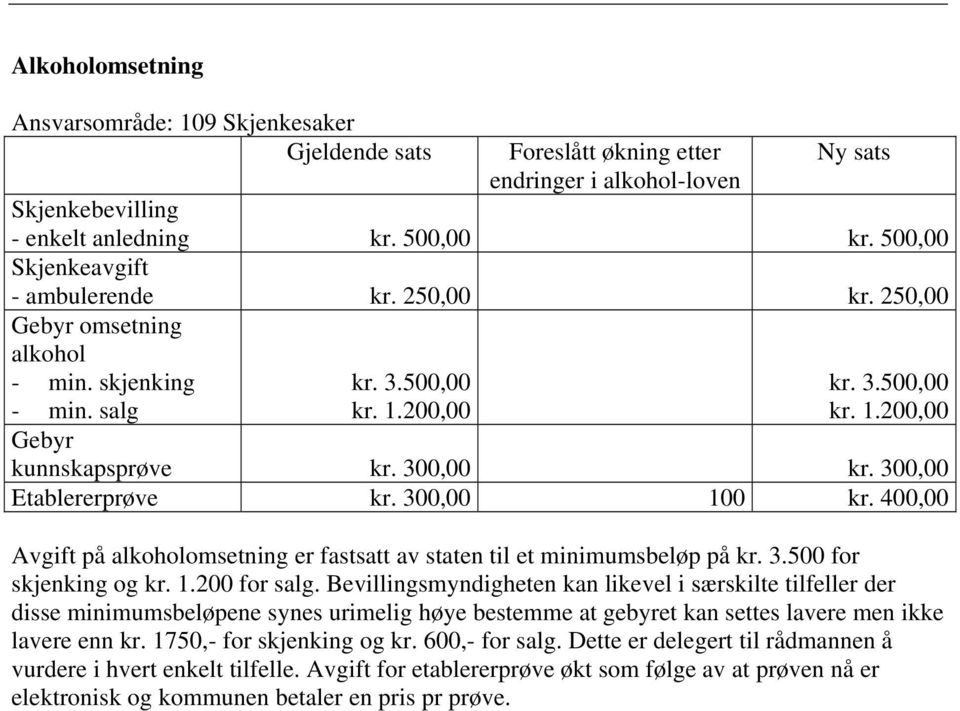 300,00 Etablererprøve kr. 300,00 100 kr. 400,00 Avgift på alkoholomsetning er fastsatt av staten til et minimumsbeløp på kr. 3.500 for skjenking og kr. 1.200 for salg.