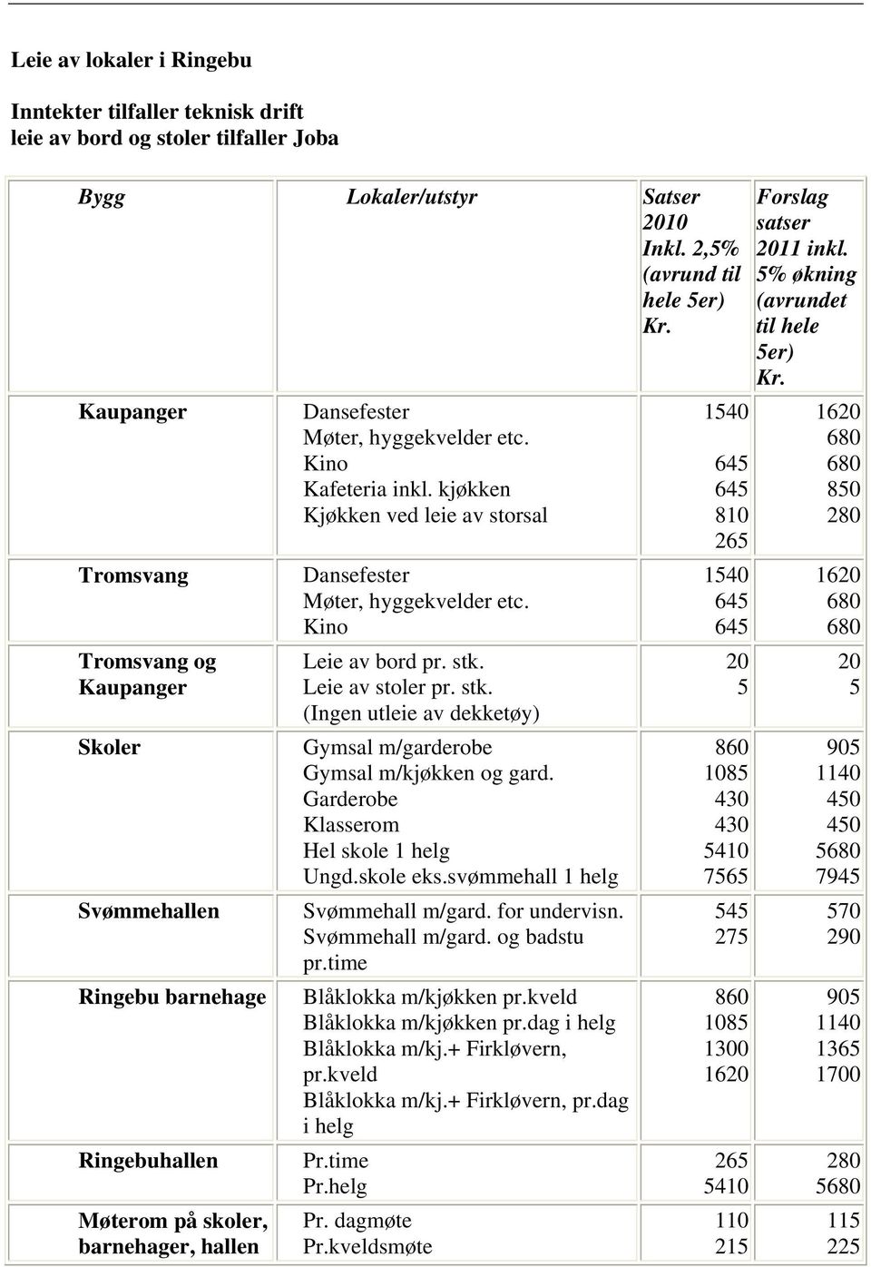 kjøkken Kjøkken ved leie av storsal Dansefester Møter, hyggekvelder etc. Kino Leie av bord pr. stk. Leie av stoler pr. stk. (Ingen utleie av dekketøy) Gymsal m/garderobe Gymsal m/kjøkken og gard.